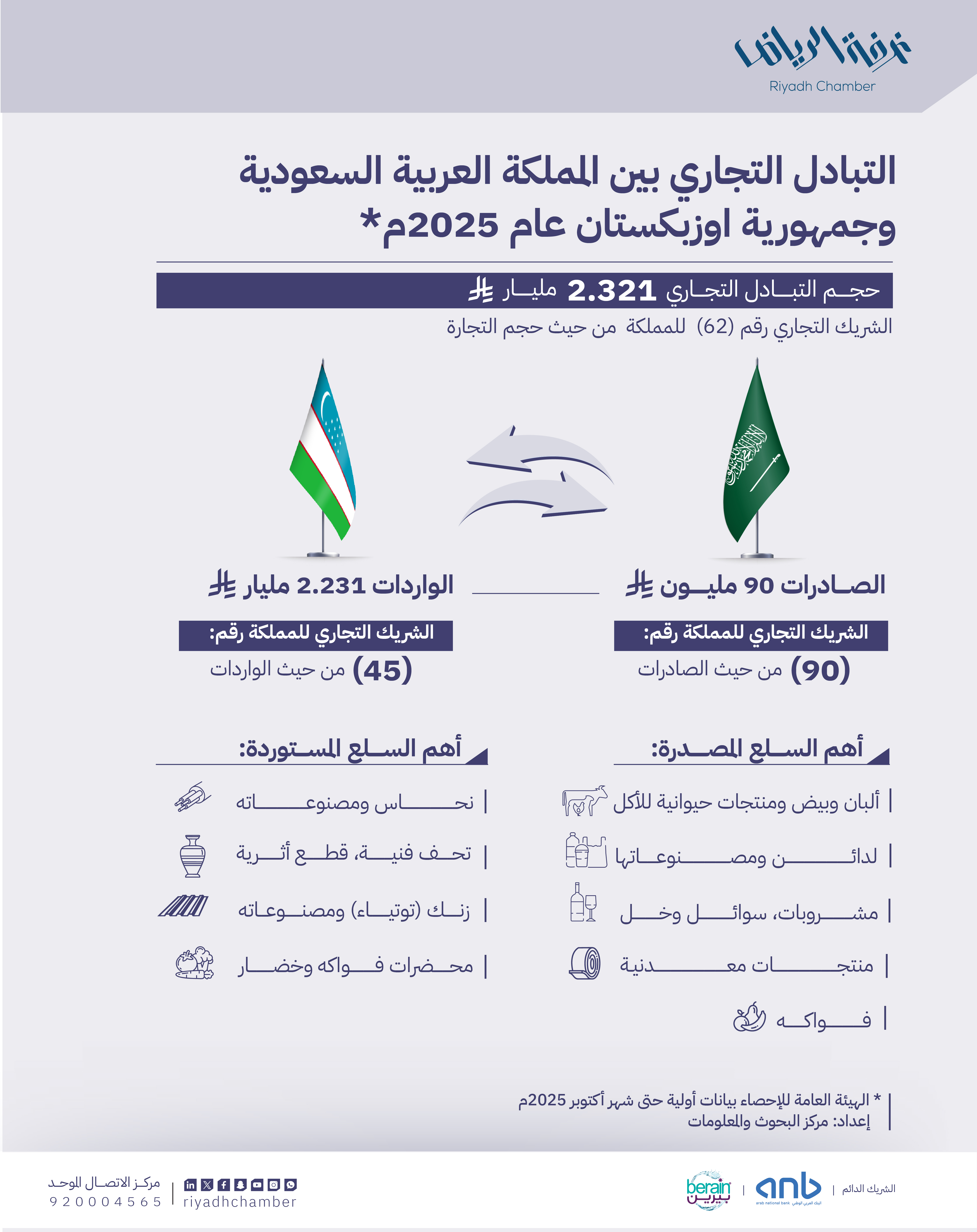 التبادل التجاري بين المملكة العربية السعودية وجمهورية اوزبكستان 2025